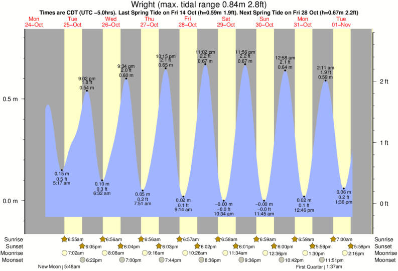 Causeway Tide Chart