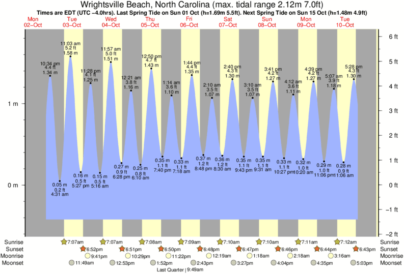 Wrightsville Beach Tide Chart 2018