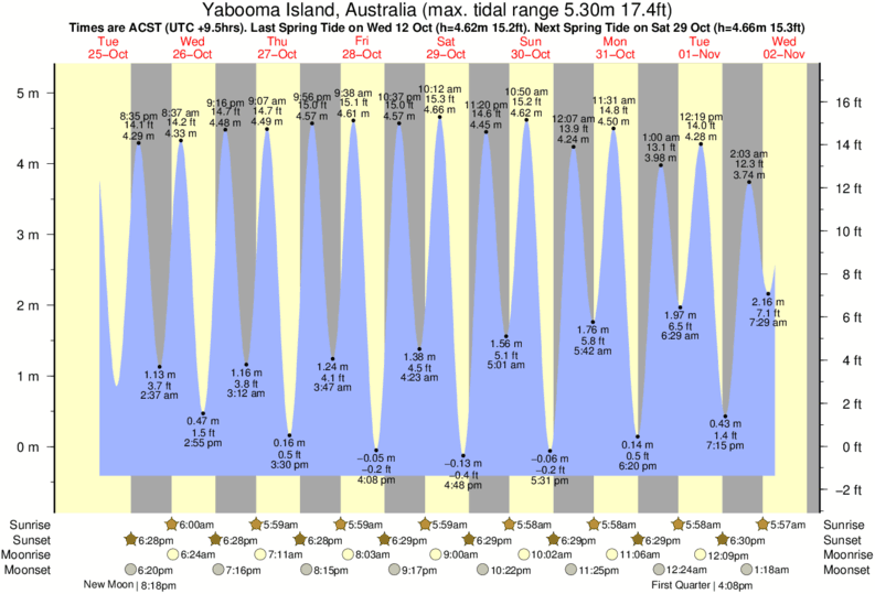 Tide Chart Long Island