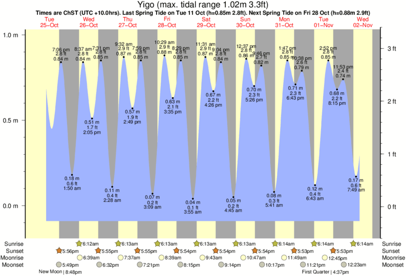 Apra Harbor Tide Chart