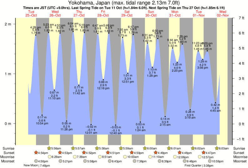 Kure Beach Tide Chart 2017