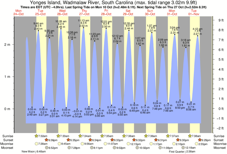 Tide Chart For Kiawah Island Today