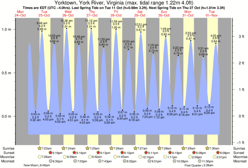 York River Tide Chart