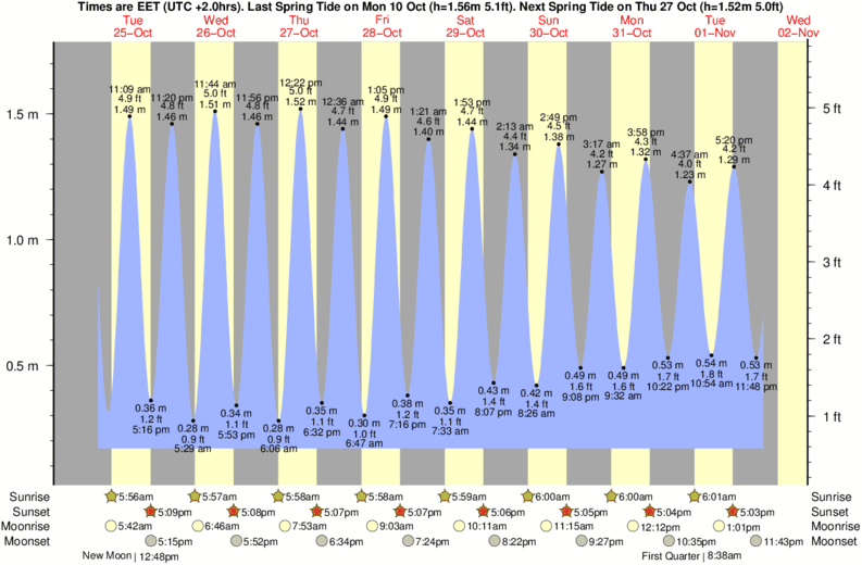 Alexandria Tide Chart