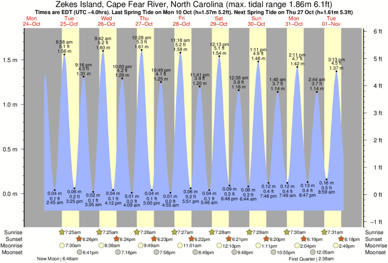 Tide Chart Cape Fear River Wilmington Nc